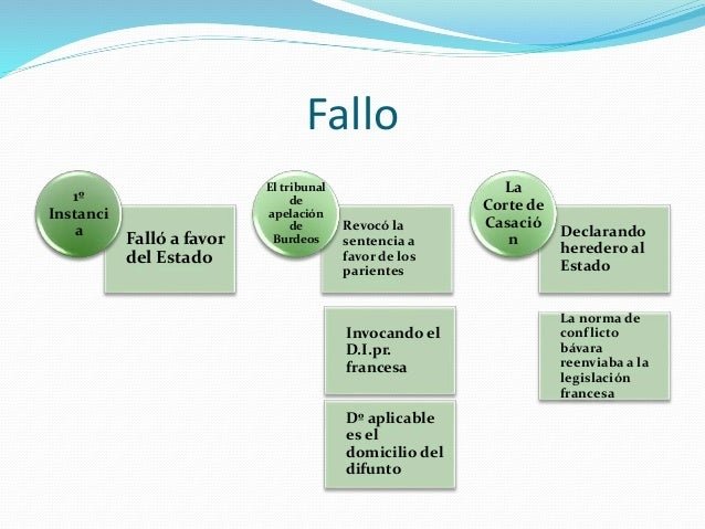 Fallo  FallÃ³ a favor  del Estado  1Âº  Instanci  a RevocÃ³ la  sentencia a  favor de los  parientes  Invocando el  D.I.pr.  ...